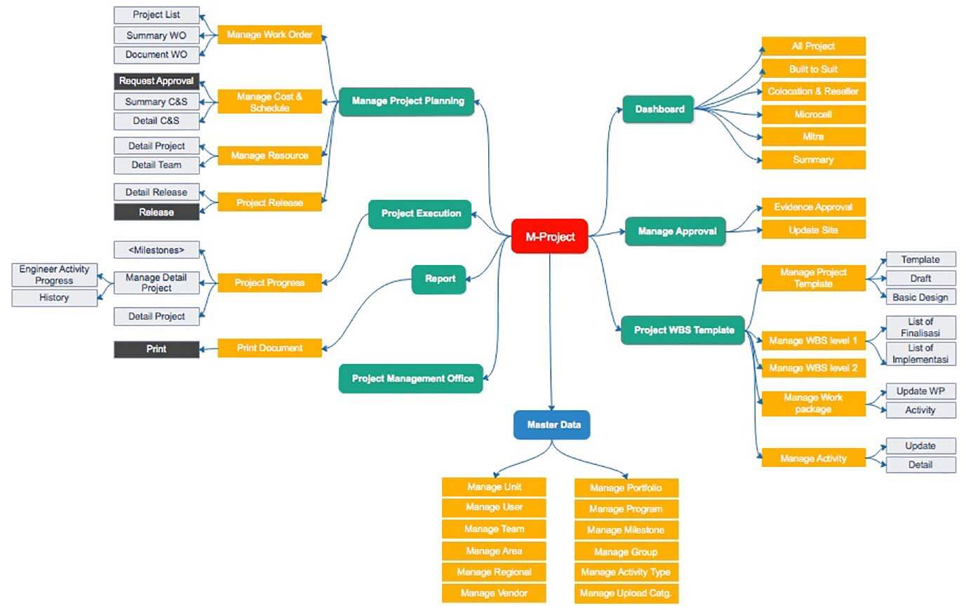 PMIS SITEMAP Image
